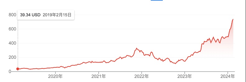 Nvidia 五年股價從 39.34 美元飆升到 739 美元。取自科技新報，來源：Google Finance