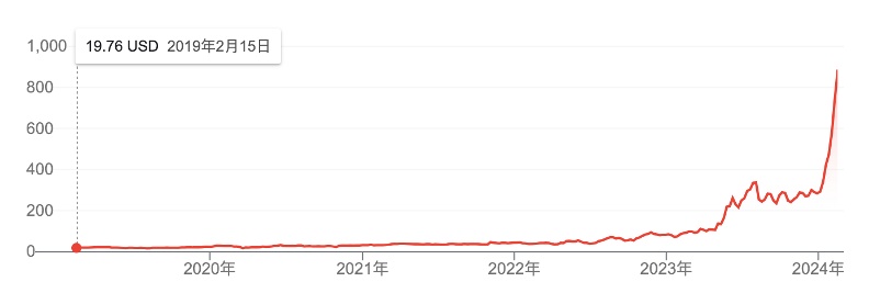 Super Micro Computer 五年股價從 19.76 美元飆升到 880 美元。取自科技新報，來源：Google Finance