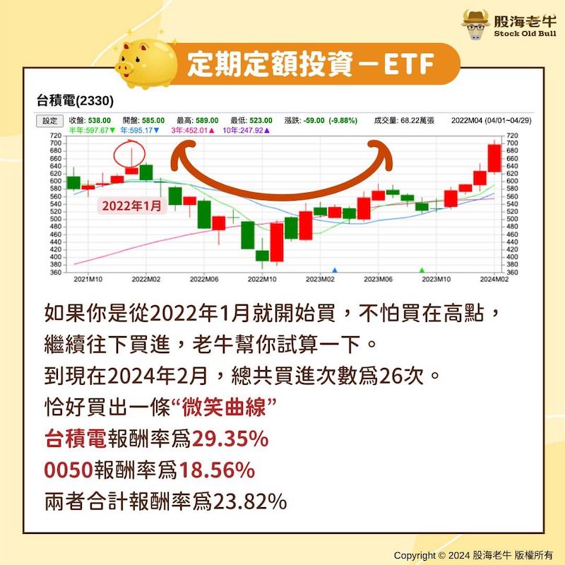 定期定額的微笑曲線。