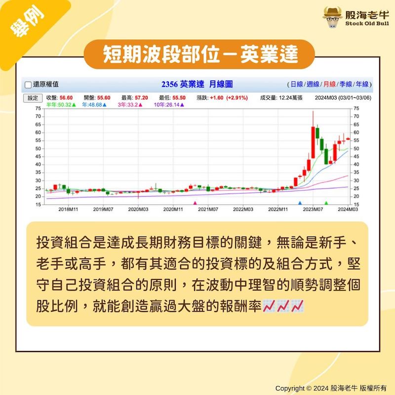短期波段操作英業達