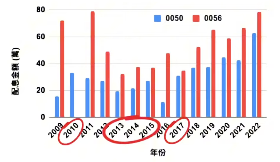 0050、0056自2009年～2022年的配息紀錄。