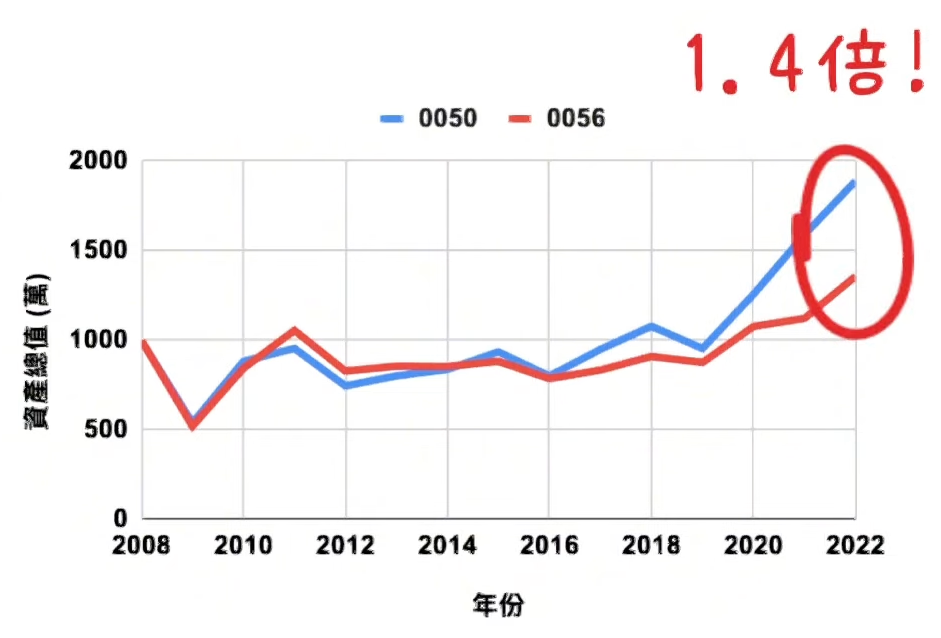 0050與0056經過14年後的資產總額差距是1.4倍。