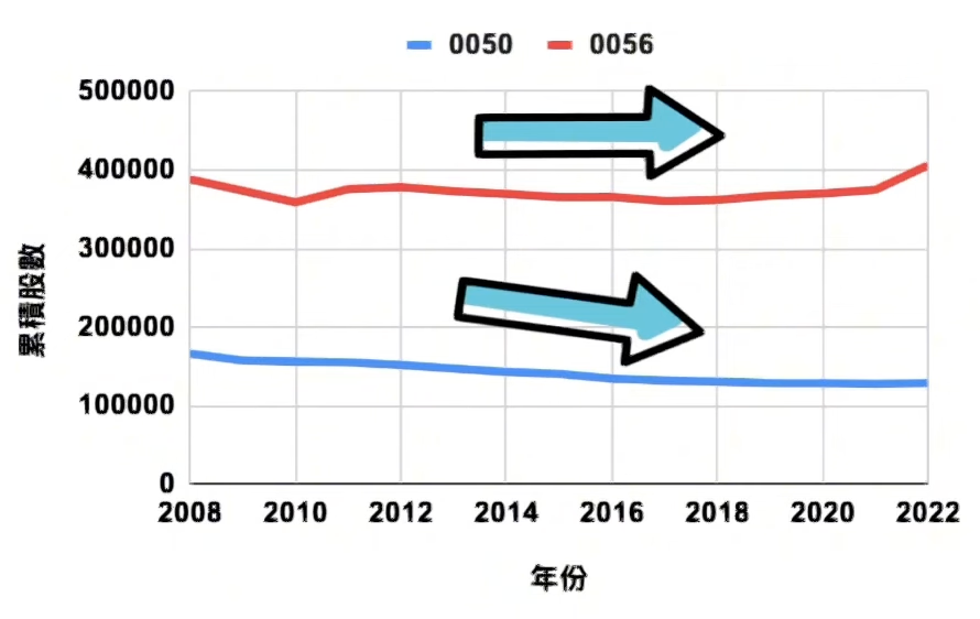 0050、0056的持股數。
