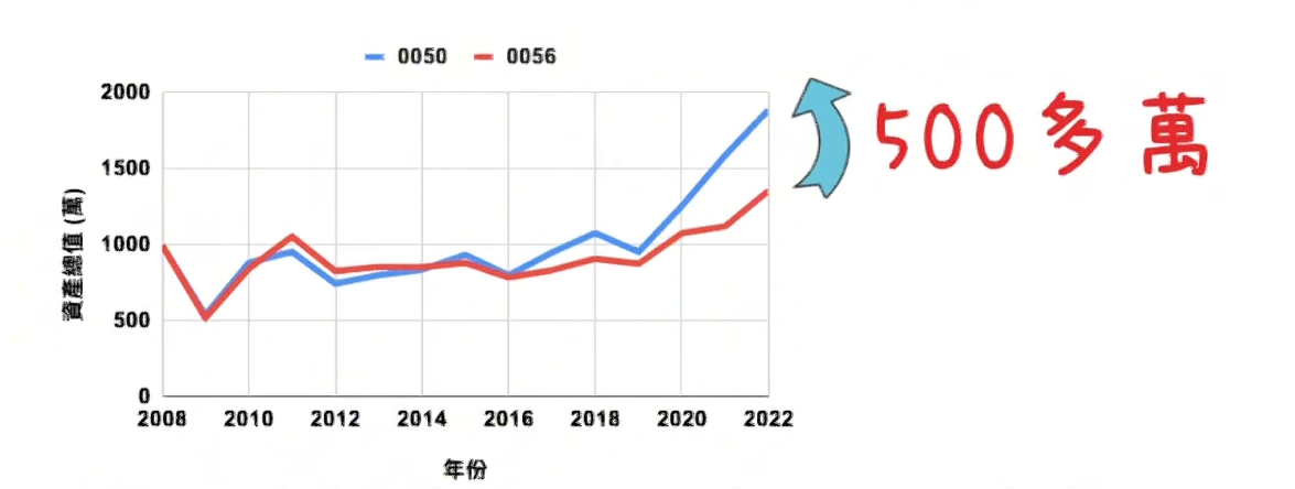 0050、0056經過14年後的資產總額差距多達500萬。