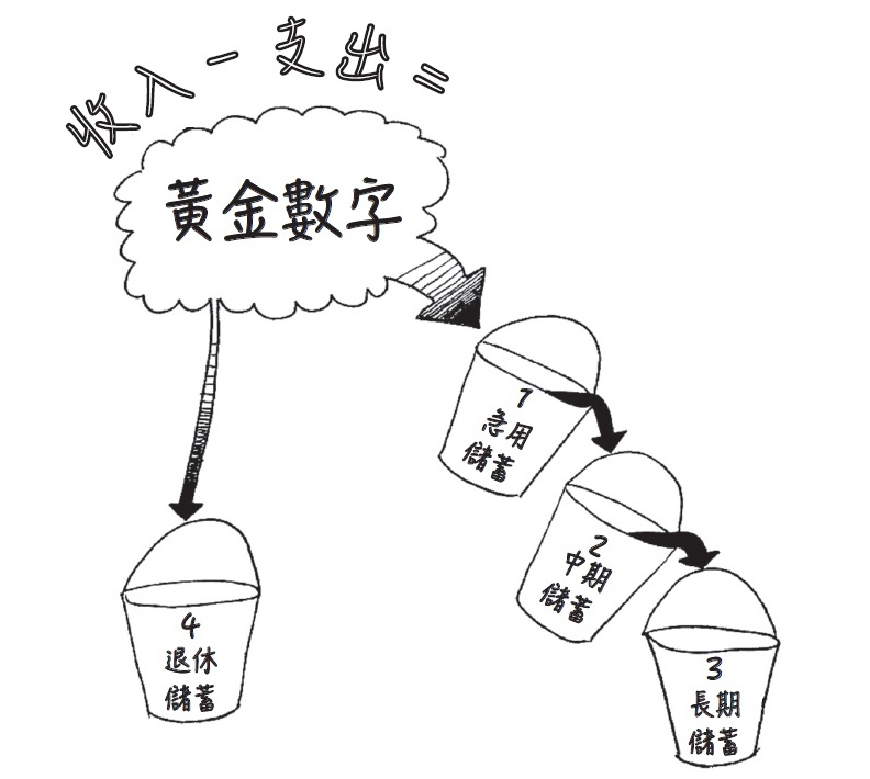 找出你的黃金數字！