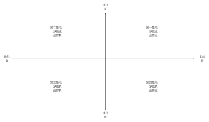 檢視財務狀況4象限。