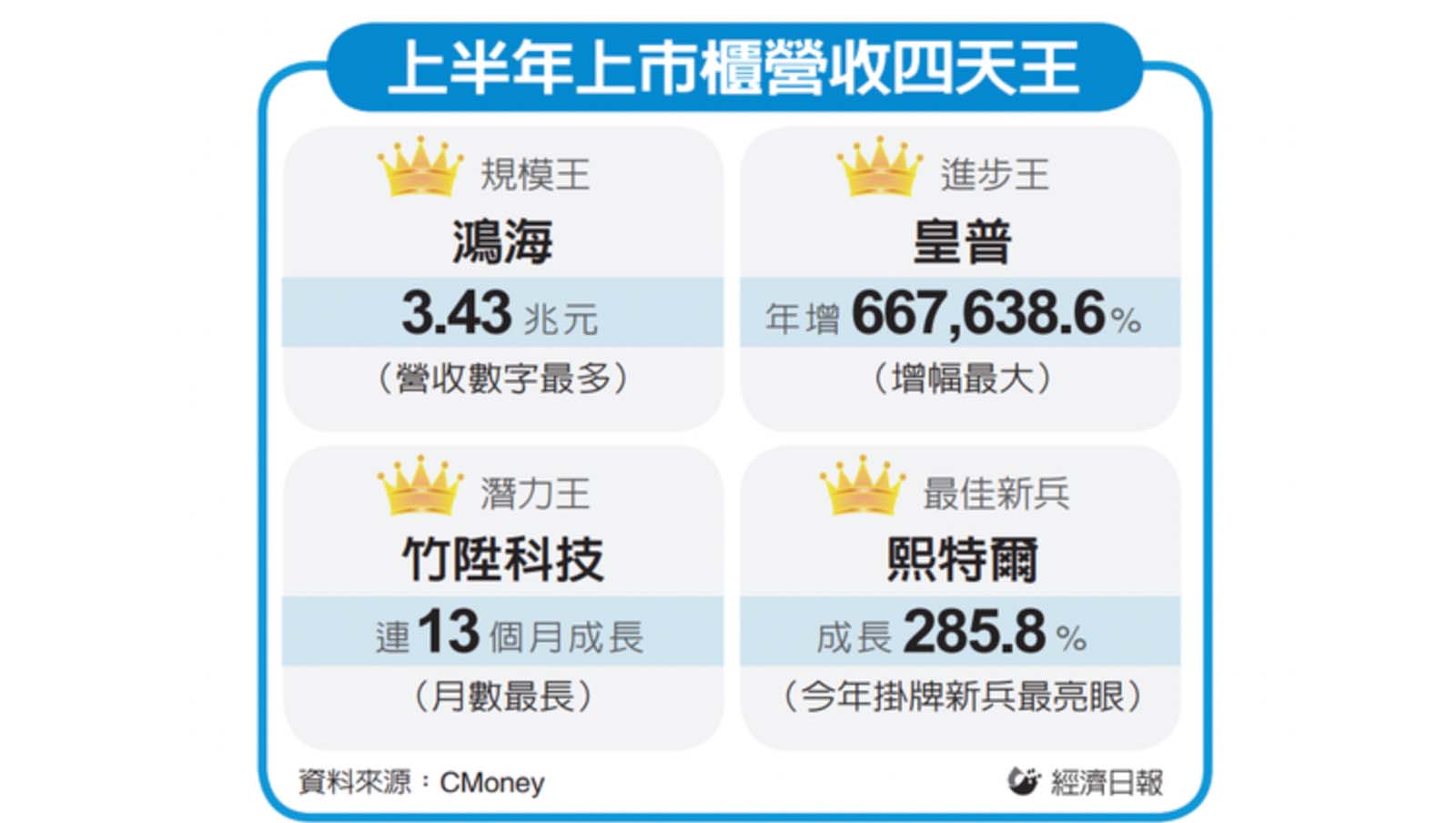 2025上半年上市櫃營收4天王,鴻海,皇普,竹陞科技,熙特爾-創