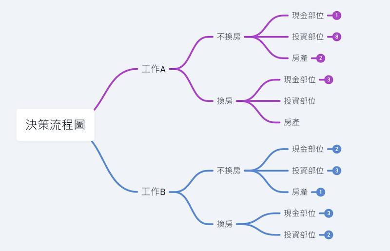 退休金資產調整策略